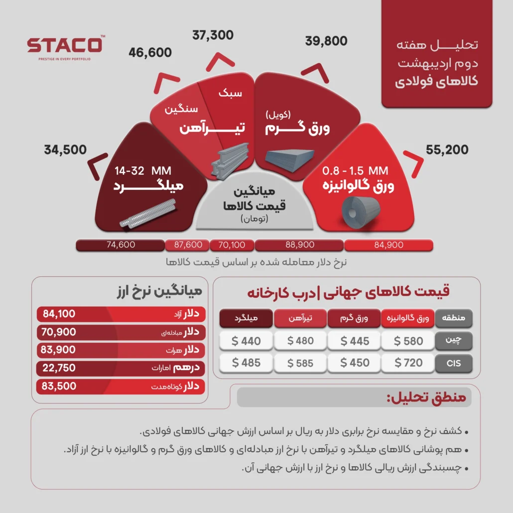 تحلیل بازار فولاد – هفته دوم اردیبهشت 1404 1 INFO7
