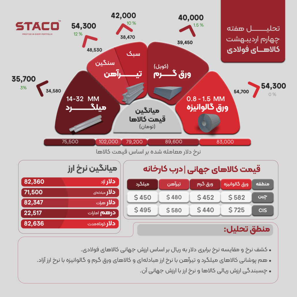 تحلیل بازار فولاد – هفته چهارم اردیبهشت 1404 1 INFO9 1