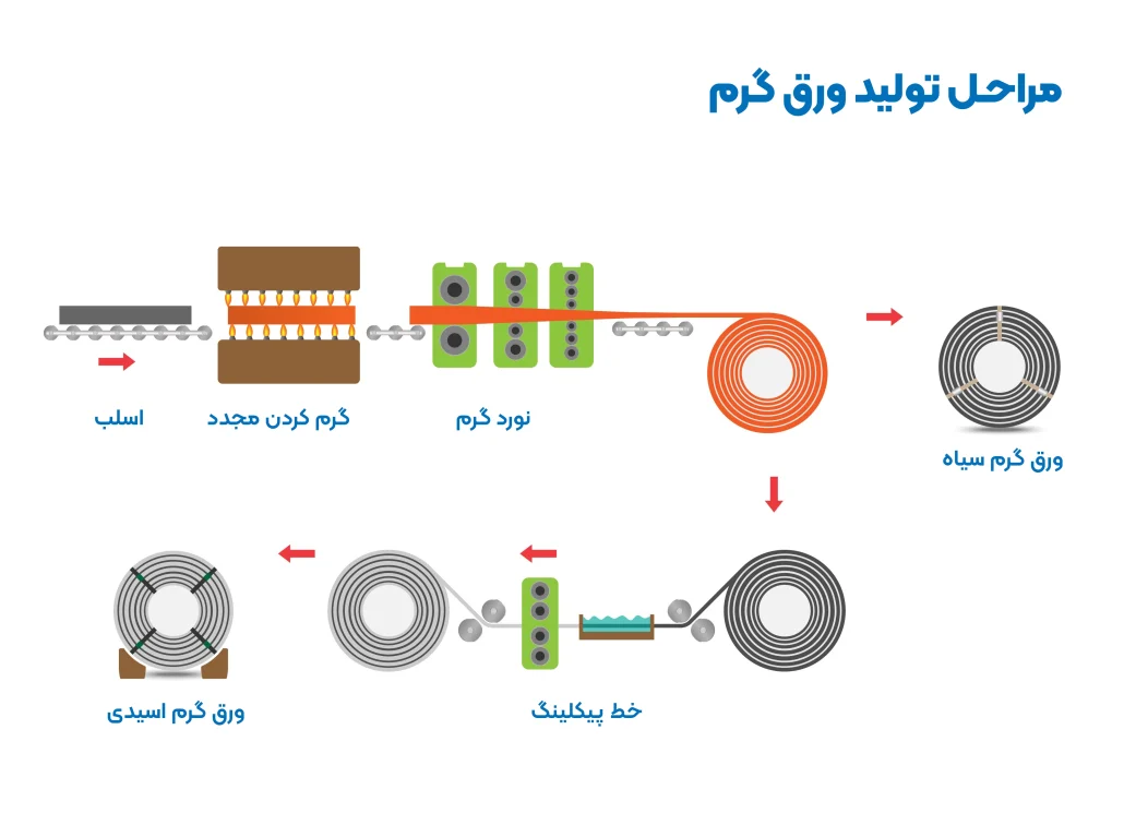 در این تصویر مراحل تولید گرم سیاه و ورق گرم اسیدی رو نشان کمی دهد.