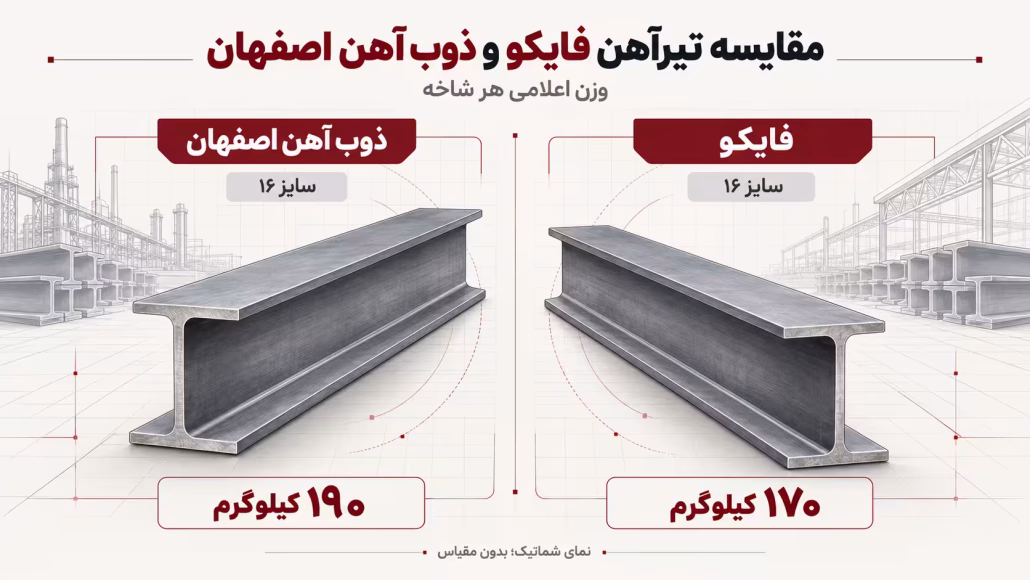 مقایسه تیرآهن فایکو و ذوب آهن اصفهان؛ تفاوت وزن، مشخصات و شرایط خرید 1 Faico and Esfahan Steel IPE weights