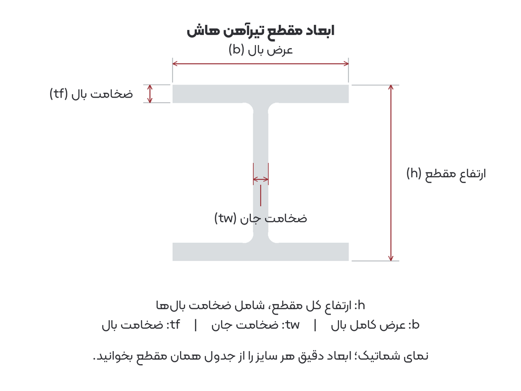 تفاوت تیرآهن هاش HEA، HEB و HEM؛ راهنمای مقایسه و خرید پروژهای 1 h beam dimensions kalameh